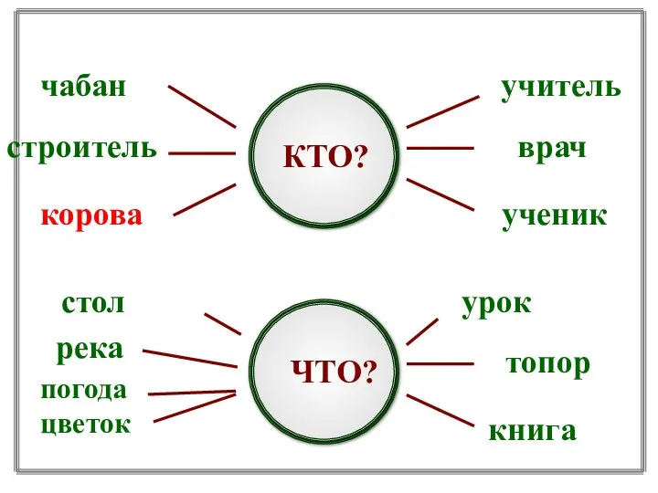 чабан строитель корова КТО? учитель врач ученик стол река погода цветок ЧТО? урок топор книга