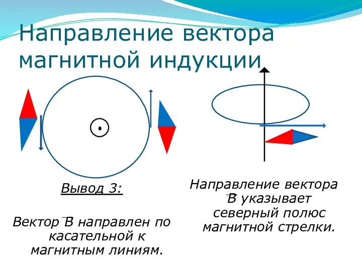 Направление вектора магнитной индукции Вывод 3: Вектор В направлен по