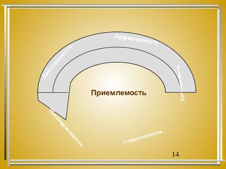 Достижимость Осмысленность Мотивированность