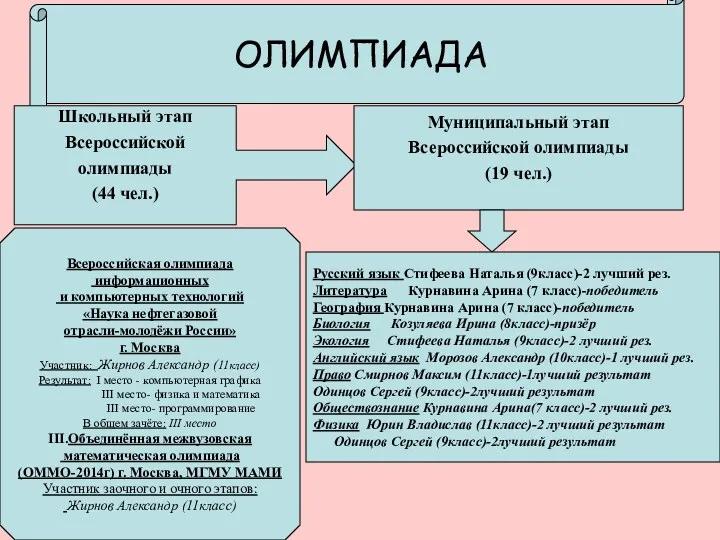 ОЛИМПИАДА ОЛИМПИАДА Школьный этап Всероссийской олимпиады (44 чел.) Муниципальный этап