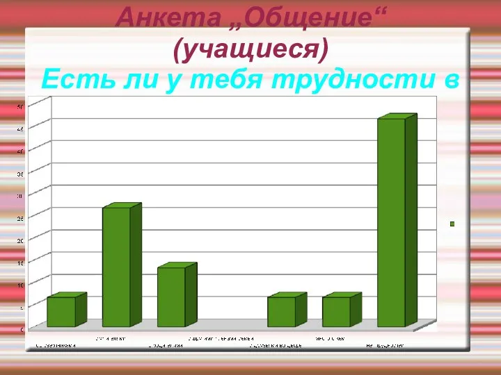 Анкета „Общение“ (учащиеся) Есть ли у тебя трудности в общении?