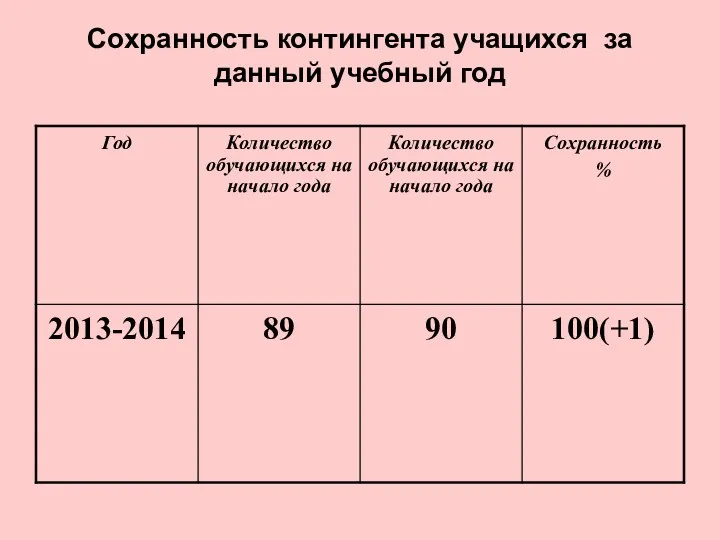 Сохранность контингента учащихся за данный учебный год