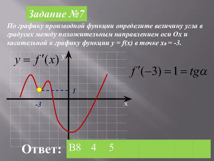 Задание №7 По графику производной функции определите величину угла в градусах между положительным