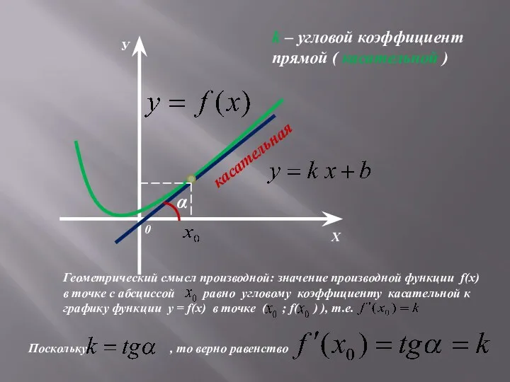 Х У 0 касательная α k – угловой коэффициент прямой ( касательной )