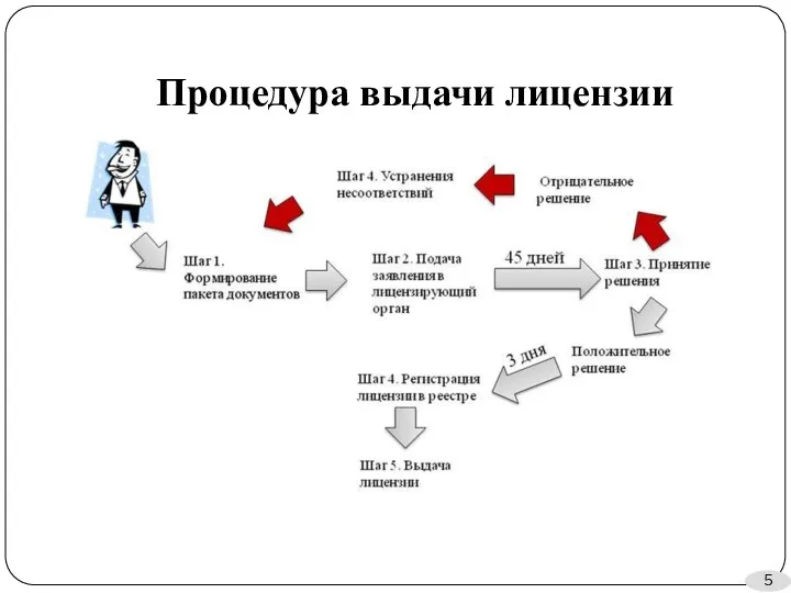 Процедура выдачи лицензии