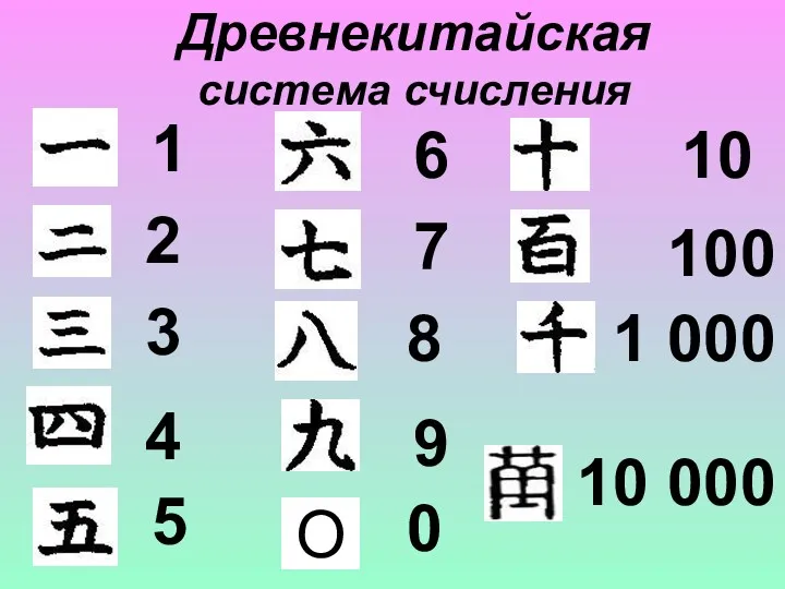 Древнекитайская система счисления 1 2 3 4 5 6 7