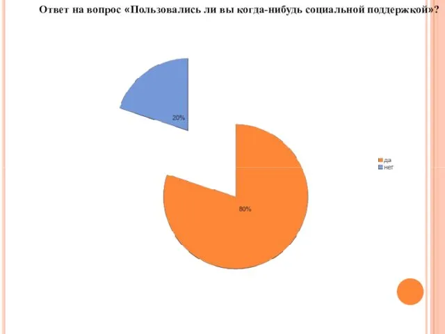 Ответ на вопрос «Пользовались ли вы когда-нибудь социальной поддержкой»?