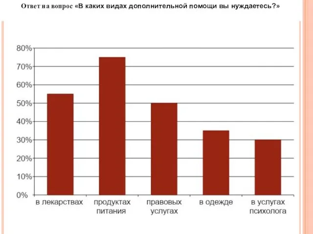 Ответ на вопрос «В каких видах дополнительной помощи вы нуждаетесь?»