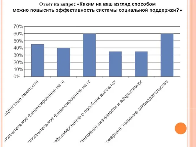 Ответ на вопрос «Каким на ваш взгляд способом можно повысить эффективность системы социальной поддержки?»