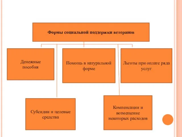 Формы социальной поддержки ветеранов Денежные пособия Помощь в натуральной форме