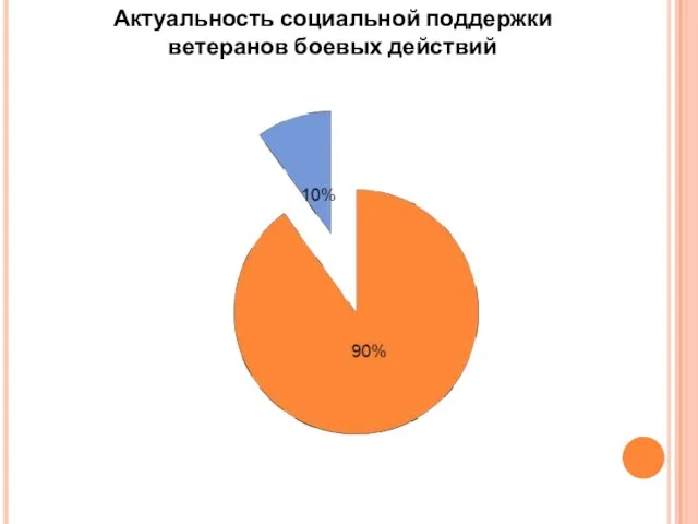 Актуальность социальной поддержки ветеранов боевых действий