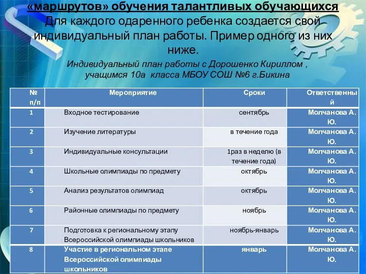 2.4.2. Разработка и реализация индивидуальных «маршрутов» обучения талантливых обучающихся Для каждого одаренного ребенка