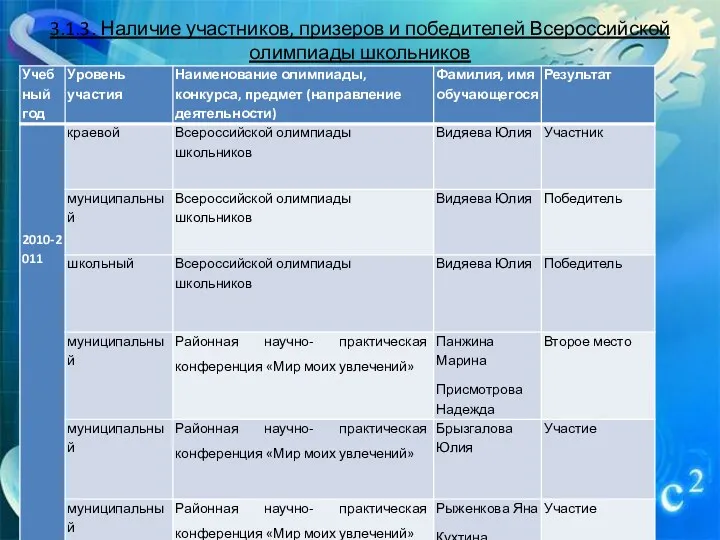 3.1.3. Наличие участников, призеров и победителей Всероссийской олимпиады школьников