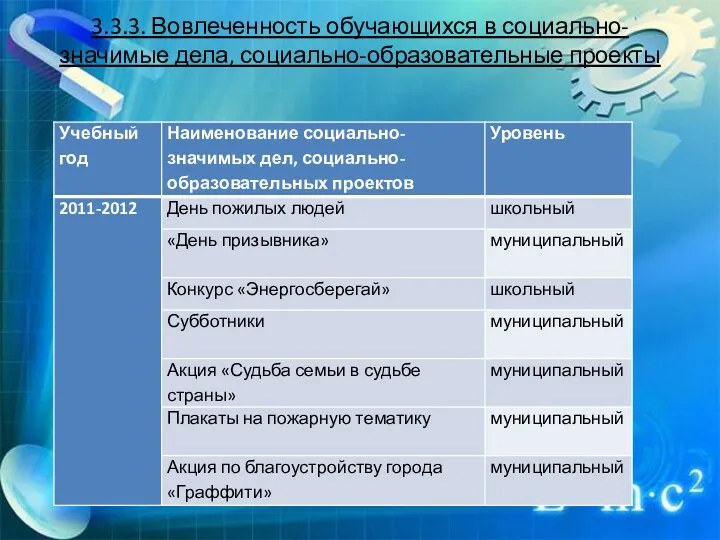 3.3.3. Вовлеченность обучающихся в социально-значимые дела, социально-образовательные проекты