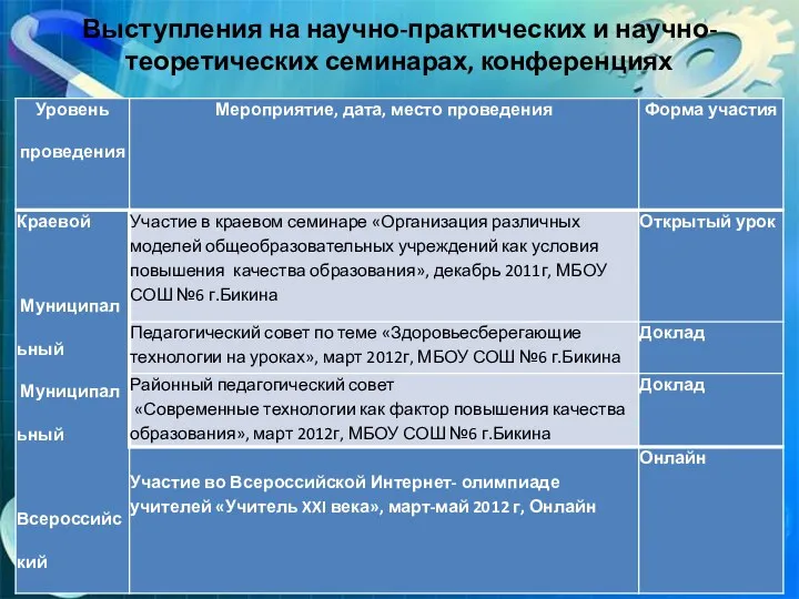 Выступления на научно-практических и научно-теоретических семинарах, конференциях