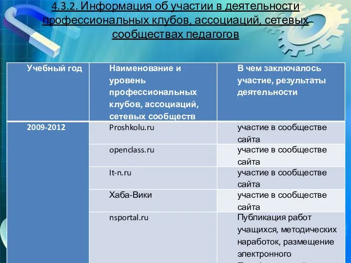 4.3.2. Информация об участии в деятельности профессиональных клубов, ассоциаций, сетевых сообществах педагогов