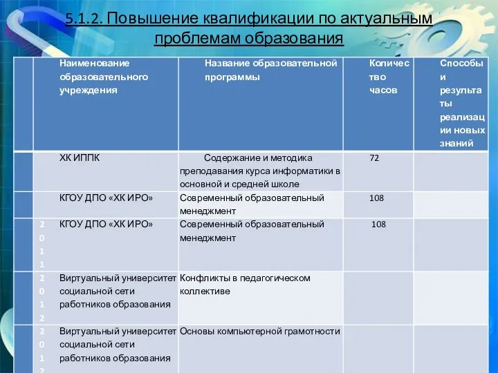 5.1.2. Повышение квалификации по актуальным проблемам образования