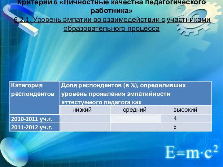 Критерий 6 «Личностные качества педагогического работника» 6.2.1. Уровень эмпатии во взаимодействии с участниками образовательного процесса