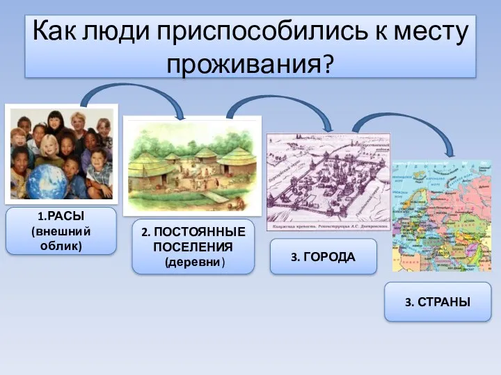 1.РАСЫ (внешний облик) 2. ПОСТОЯННЫЕ ПОСЕЛЕНИЯ (деревни) 3. ГОРОДА Как