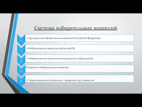 Система избирательных комиссий