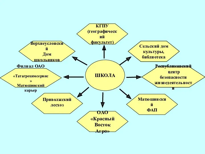 ШКОЛА Верхнеуслонский Дом школьников Филиал ОАО «Татагрохимсервис» Матюшинский карьер Приволжский лесхоз ОАО «Красный