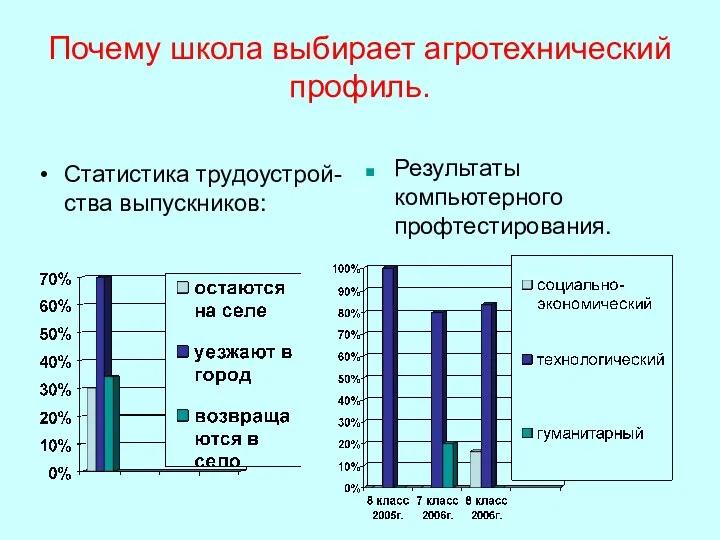 Почему школа выбирает агротехнический профиль. Статистика трудоустрой-ства выпускников: Результаты компьютерного профтестирования.