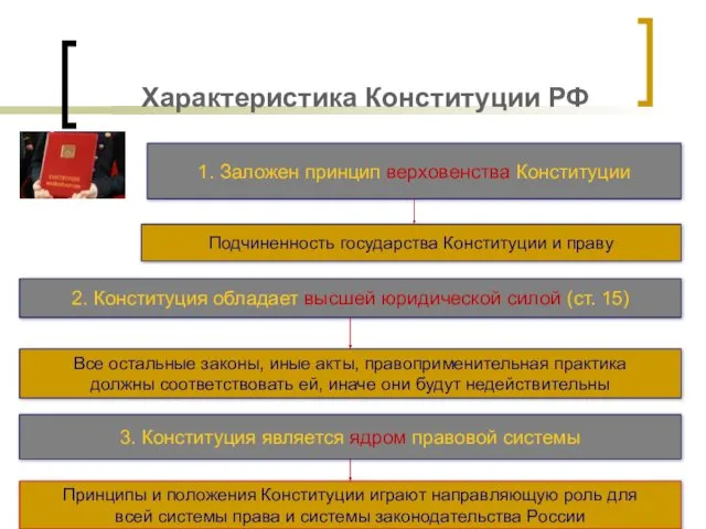 Характеристика Конституции РФ 1. Заложен принцип верховенства Конституции 2. Конституция