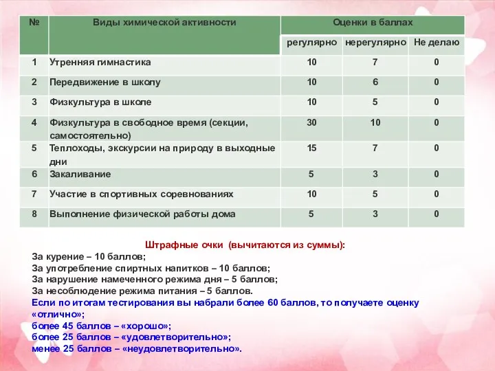 Штрафные очки (вычитаются из суммы): За курение – 10 баллов;