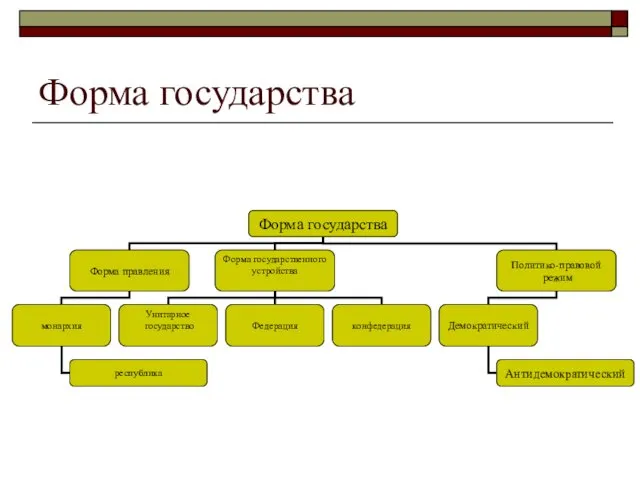 Форма государства