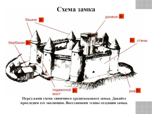 Перед вами схема типичного средневекового замка. Давайте проследим его эволюцию. Восстановим этапы создания замка. Схема замка