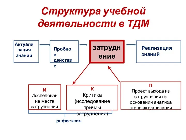 Структура учебной деятельности в ТДМ затруднение Актуали зация знаний Пробное