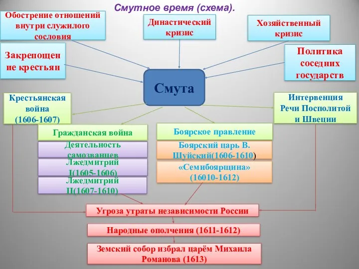 Смутное время (схема). Обострение отношений внутри служилого сословия Династический кризис