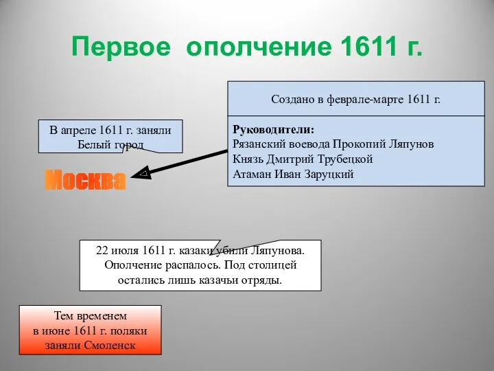 Первое ополчение 1611 г. Москва Создано в феврале-марте 1611 г.