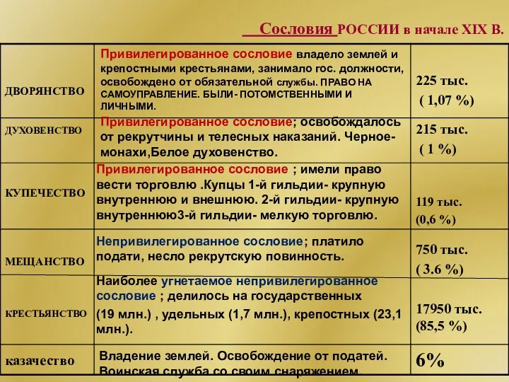 Сословия РОССИИ в начале XIX В. Привилегированное сословие владело землей