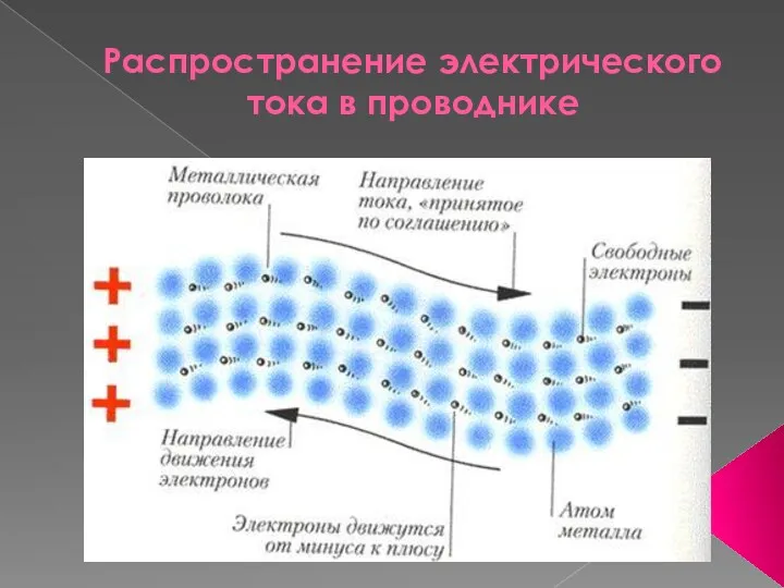 Распространение электрического тока в проводнике