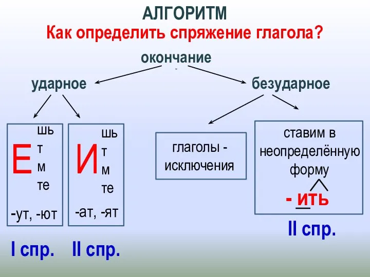 АЛГОРИТМ Как определить спряжение глагола? окончание ударное безударное шь т