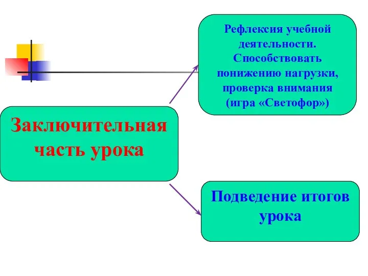 Заключительная часть урока Рефлексия учебной деятельности. Способствовать понижению нагрузки, проверка внимания (игра «Светофор») Подведение итогов урока