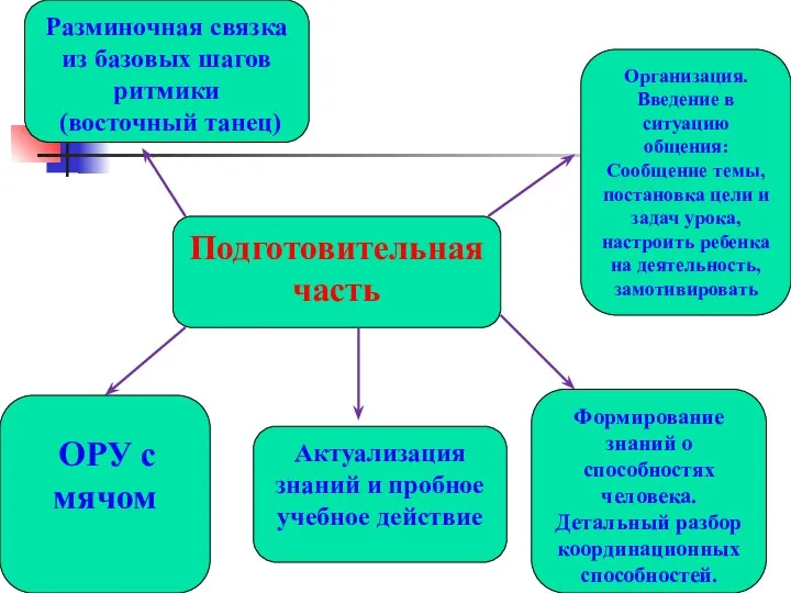 Подготовительная часть ОРУ с мячом Актуализация знаний и пробное учебное