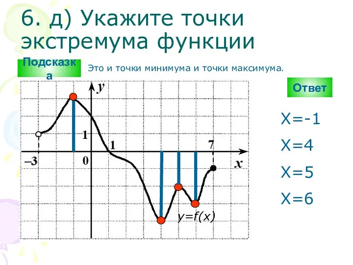 6. д) Укажите точки экстремума функции Ответ y=f(x) X=-1 Х=4