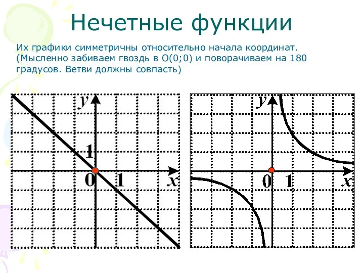 Нечетные функции Их графики симметричны относительно начала координат. (Мысленно забиваем гвоздь в O(0;0)