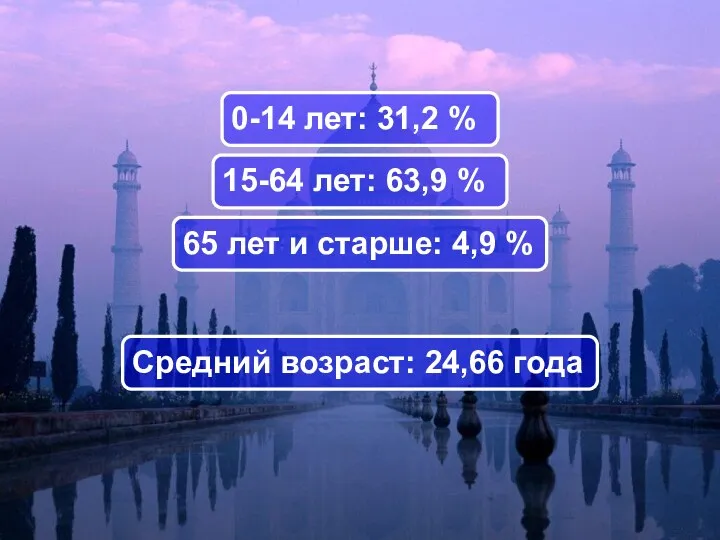 Средний возраст: 24,66 года 0-14 лет: 31,2 % 15-64 лет: