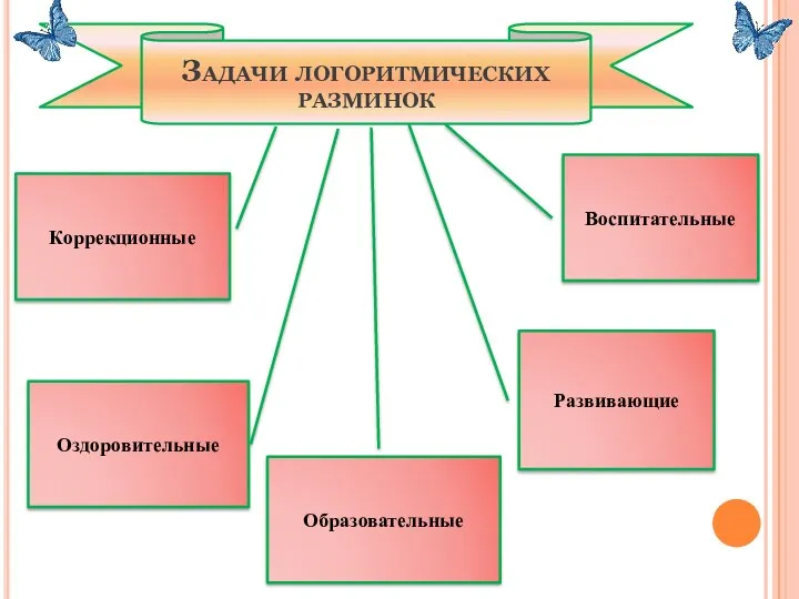 Задачи логоритмических разминок Воспитательные Развивающие Коррекционные Оздоровительные Образовательные