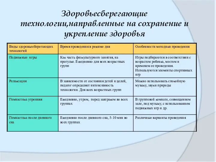 Здоровьесберегающие технологии,направленные на сохранение и укрепление здоровья