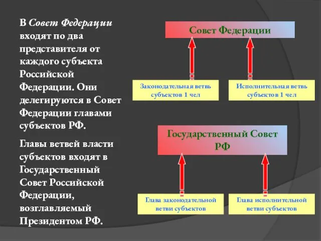 В Совет Федерации входят по два представителя от каждого субъекта