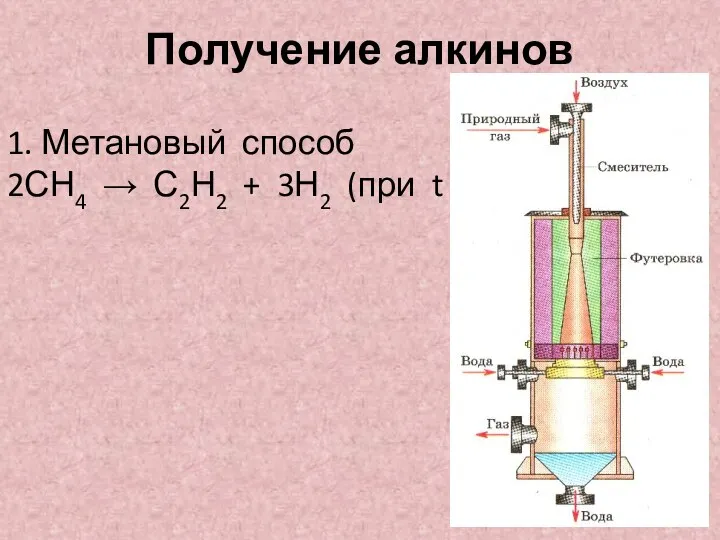 Получение алкинов 1. Метановый способ 2СН4 → С2Н2 + 3Н2 (при t =15000С)