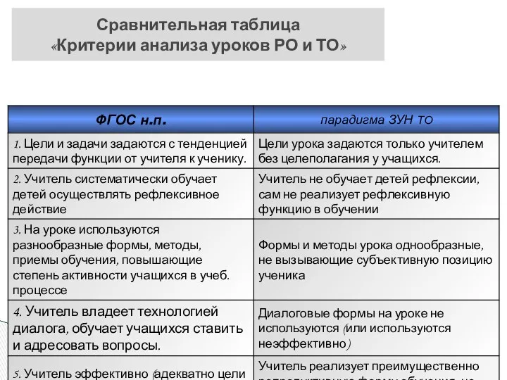 Сравнительная таблица «Критерии анализа уроков РО и ТО»