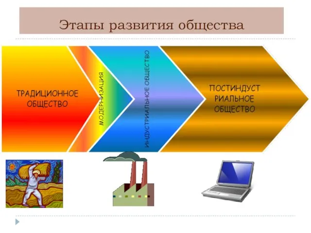 Этапы развития общества