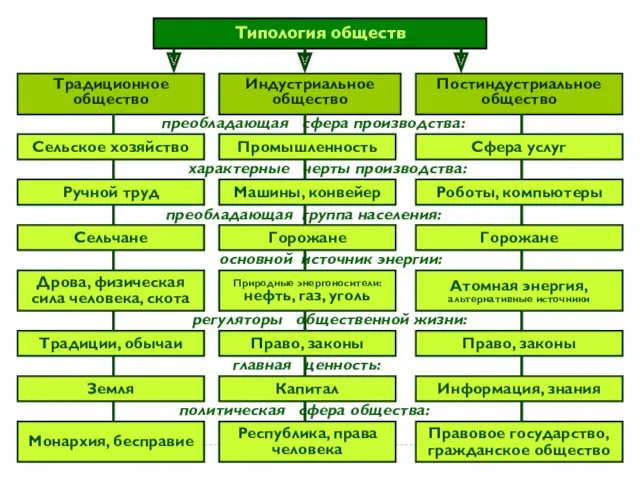 Типология обществ Постиндустриальное общество Традиционное общество Сельское хозяйство Сфера услуг