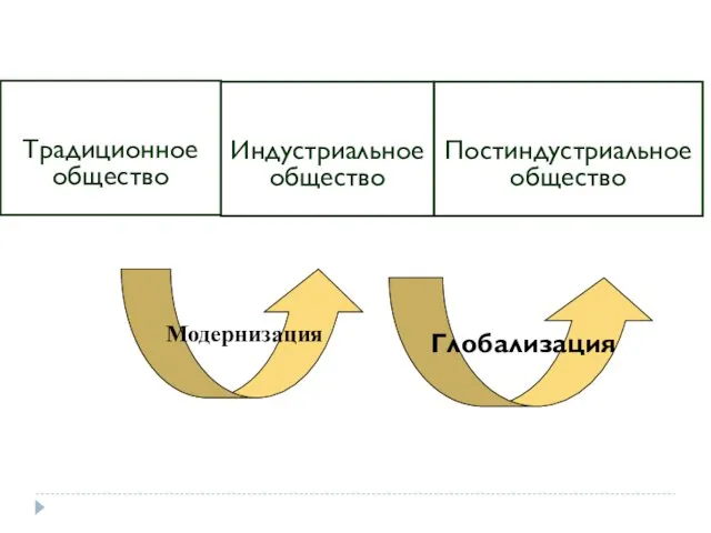 Постиндустриальное общество Традиционное общество Индустриальное общество Модернизация Глобализация