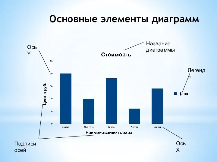 Основные элементы диаграмм Название диаграммы Легенда Ось Х Подписи осей Ось Y